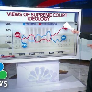 The data behind the Supreme Court’s shift to the right